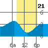 Chuginadak Island tide chart for Saturday, February 21, 2026