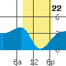 Chuginadak Island tide chart for Sunday, February 22, 2026