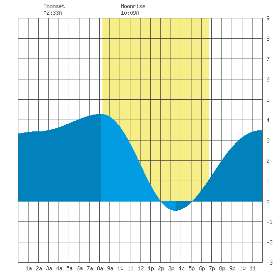 Chuginadak Island tide chart for Monday, February 23, 2026