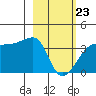Chuginadak Island tide chart for Monday, February 23, 2026