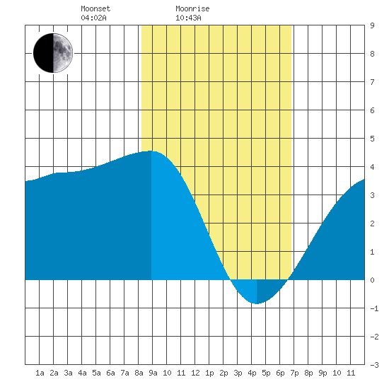 Chuginadak Island tide chart for Tuesday, February 24, 2026
