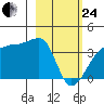 Chuginadak Island tide chart for Tuesday, February 24, 2026