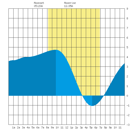 Chuginadak Island tide chart for Wednesday, February 25, 2026