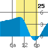 Chuginadak Island tide chart for Wednesday, February 25, 2026