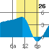 Chuginadak Island tide chart for Thursday, February 26, 2026