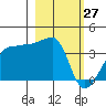 Chuginadak Island tide chart for Friday, February 27, 2026