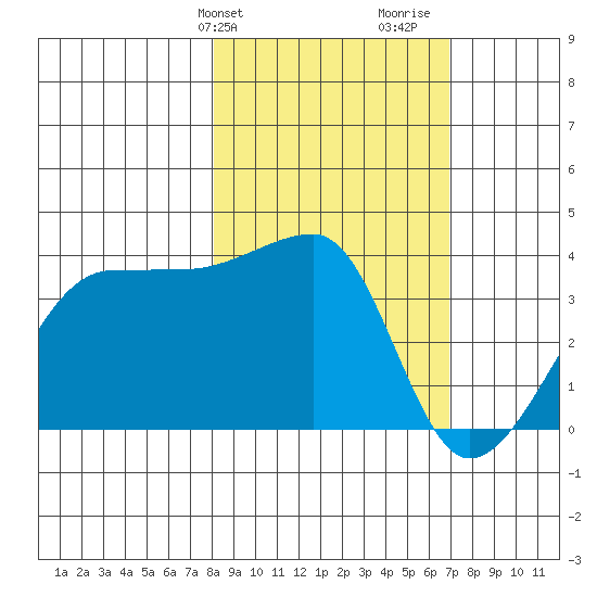 Chuginadak Island tide chart for Saturday, February 28, 2026