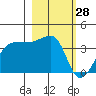 Chuginadak Island tide chart for Saturday, February 28, 2026
