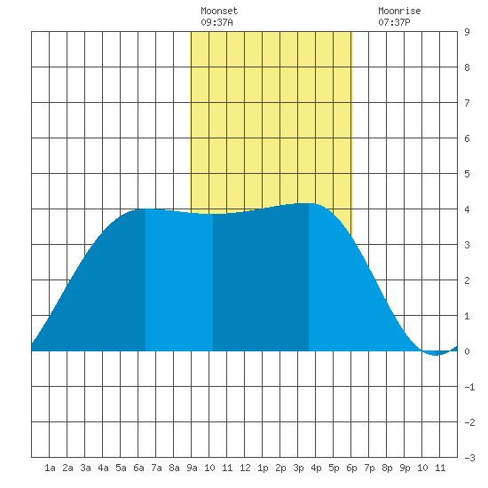 Chuginadak Island tide chart for Monday, February 2, 2026