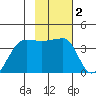 Chuginadak Island tide chart for Monday, February 2, 2026