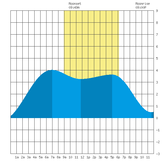 Chuginadak Island tide chart for Tuesday, February 3, 2026