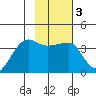 Chuginadak Island tide chart for Tuesday, February 3, 2026