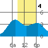 Chuginadak Island tide chart for Wednesday, February 4, 2026