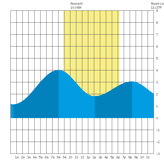 Chuginadak Island tide chart for Thursday, February 5, 2026
