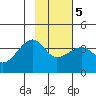 Chuginadak Island tide chart for Thursday, February 5, 2026