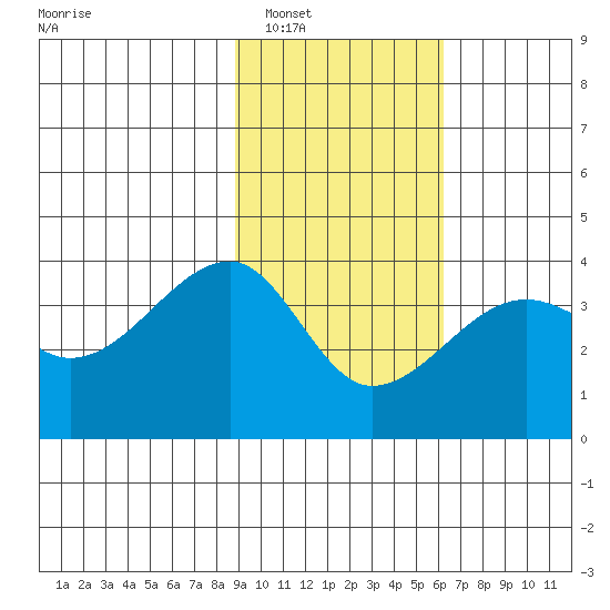 Chuginadak Island tide chart for Friday, February 6, 2026