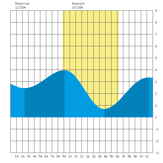 Chuginadak Island tide chart for Saturday, February 7, 2026