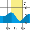 Chuginadak Island tide chart for Saturday, February 7, 2026