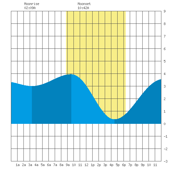 Chuginadak Island tide chart for Sunday, February 8, 2026