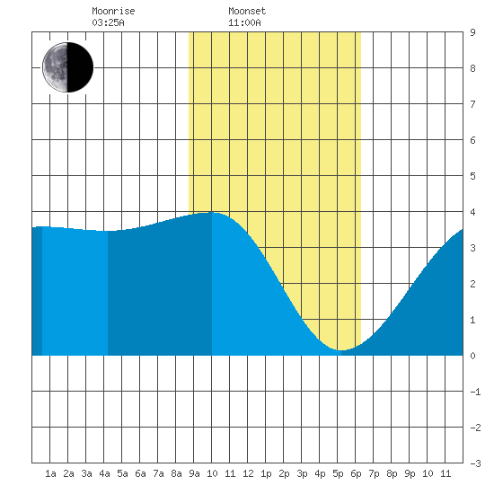 Chuginadak Island tide chart for Monday, February 9, 2026