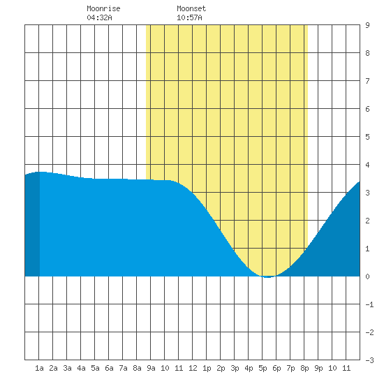 Chuginadak Island tide chart for Tuesday, March 10, 2026