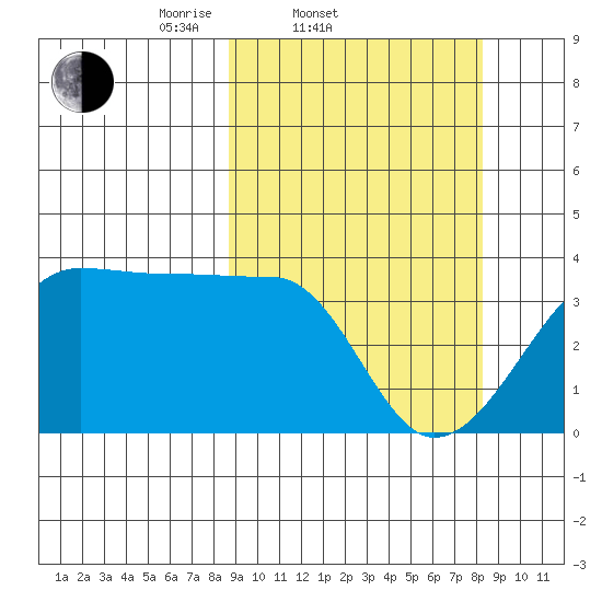 Chuginadak Island tide chart for Wednesday, March 11, 2026