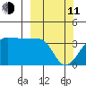 Chuginadak Island tide chart for Wednesday, March 11, 2026
