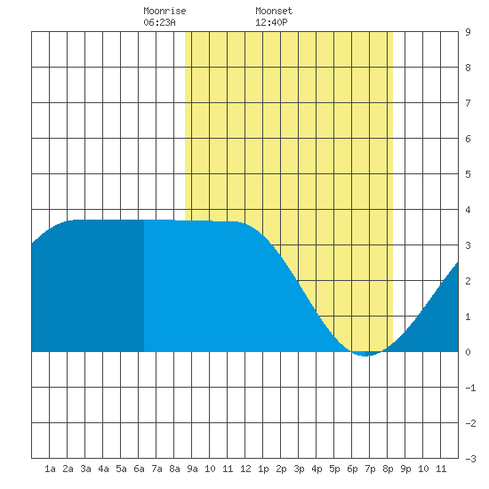 Chuginadak Island tide chart for Thursday, March 12, 2026