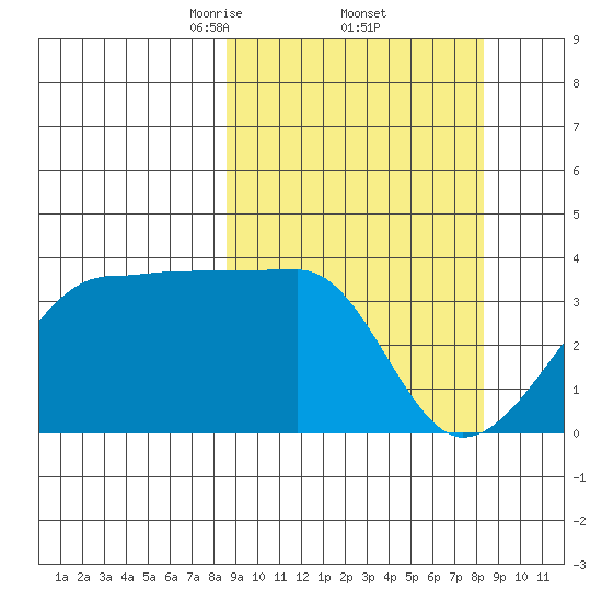 Chuginadak Island tide chart for Friday, March 13, 2026