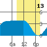 Chuginadak Island tide chart for Friday, March 13, 2026