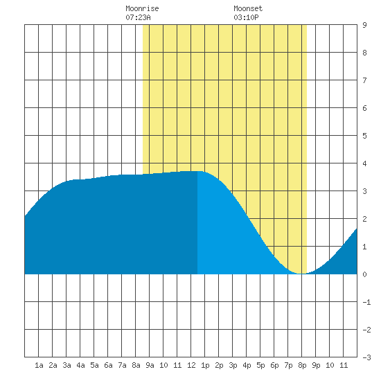 Chuginadak Island tide chart for Saturday, March 14, 2026