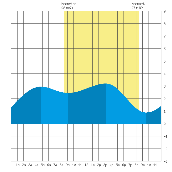 Chuginadak Island tide chart for Tuesday, March 17, 2026