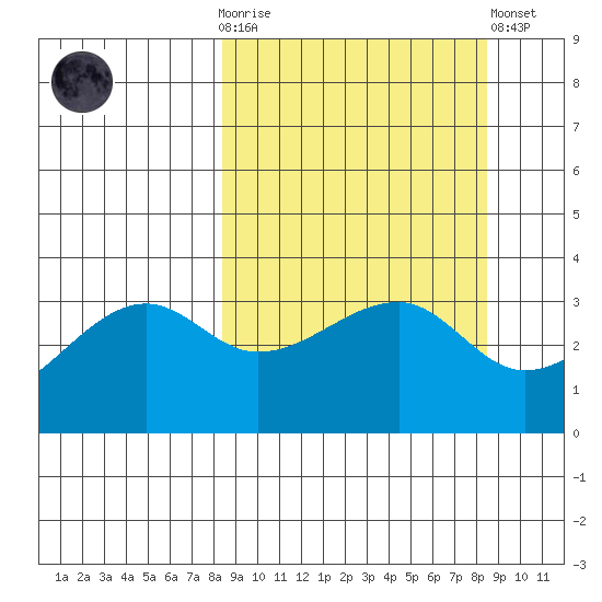 Chuginadak Island tide chart for Wednesday, March 18, 2026