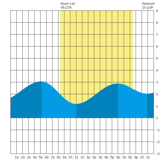 Chuginadak Island tide chart for Thursday, March 19, 2026