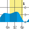 Chuginadak Island tide chart for Sunday, March 1, 2026