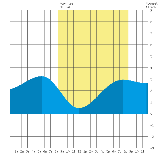 Chuginadak Island tide chart for Friday, March 20, 2026