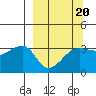 Chuginadak Island tide chart for Friday, March 20, 2026