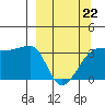 Chuginadak Island tide chart for Sunday, March 22, 2026