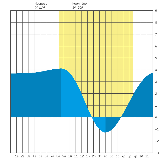 Chuginadak Island tide chart for Tuesday, March 24, 2026