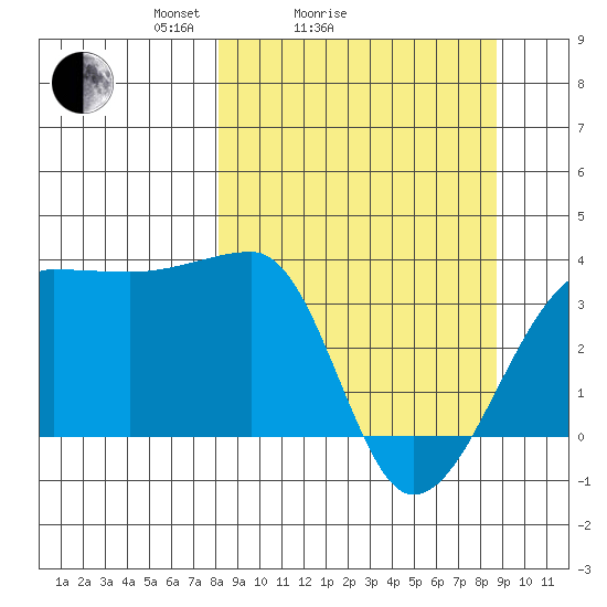 Chuginadak Island tide chart for Wednesday, March 25, 2026