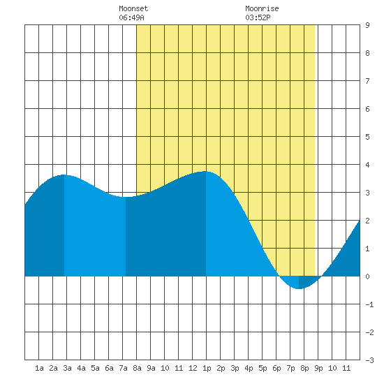 Chuginadak Island tide chart for Saturday, March 28, 2026