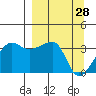 Chuginadak Island tide chart for Saturday, March 28, 2026