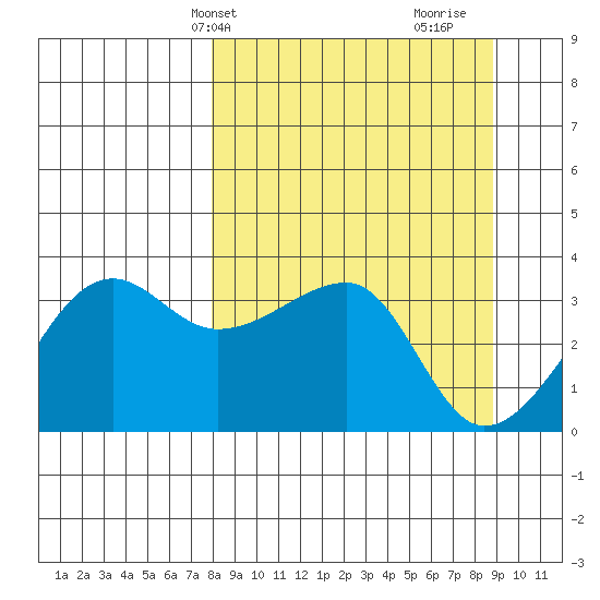 Chuginadak Island tide chart for Sunday, March 29, 2026