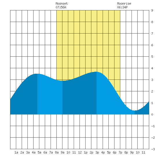 Chuginadak Island tide chart for Monday, March 2, 2026