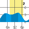 Chuginadak Island tide chart for Monday, March 2, 2026