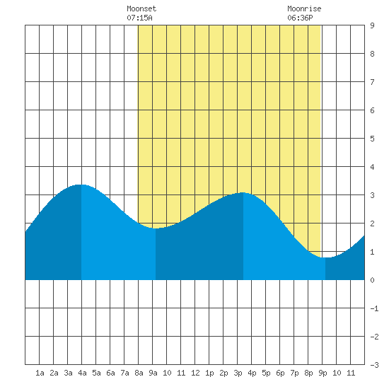 Chuginadak Island tide chart for Monday, March 30, 2026