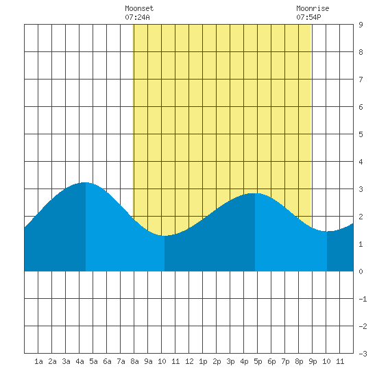 Chuginadak Island tide chart for Tuesday, March 31, 2026