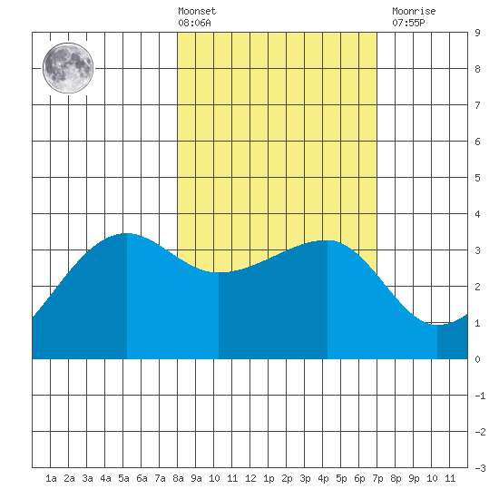 Chuginadak Island tide chart for Tuesday, March 3, 2026