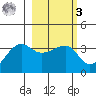 Chuginadak Island tide chart for Tuesday, March 3, 2026