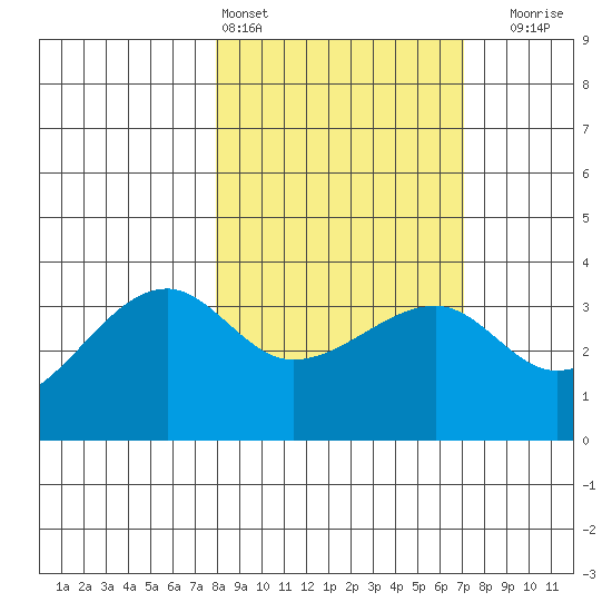 Chuginadak Island tide chart for Wednesday, March 4, 2026